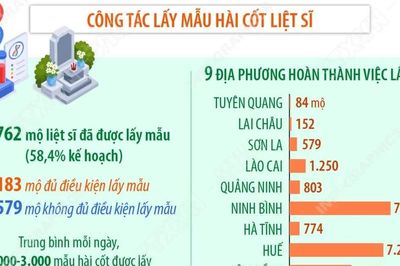 Đã tìm kiếm, quy tập được 1.715 hài cốt liệt sỹ
