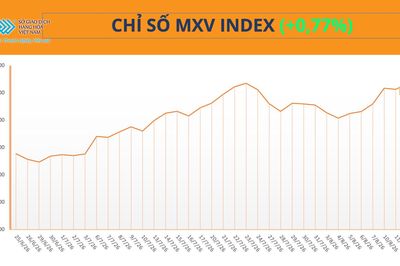 Giá nông sản đồng loạt tăng, kéo MXV-Index đảo chiều đi lên