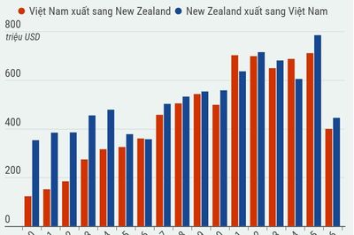 Thương mại song phương Việt Nam - New Zealand