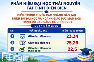 421 thí sinh trúng tuyển Phân hiệu Đại học Thái Nguyên tại Điện Biên