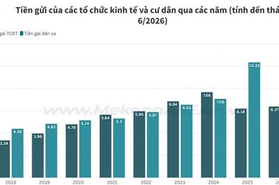 Người dân gửi hơn 11 triệu tỷ đồng vào ngân hàng