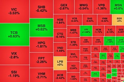 VN-Index giảm sâu, một mã bất động sản vẫn giữ 'phong độ' đi lên