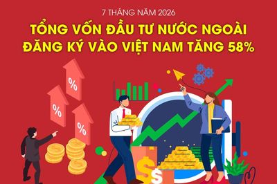 Tổng vốn đầu tư nước ngoài đăng ký vào Việt Nam tăng 58%