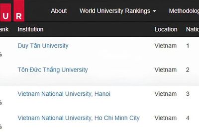 ĐH Duy Tân tiếp tục vươn cao trên Bảng Xếp hạng Đại học Thế giới CWUR 2026