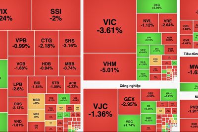 VN-Index giảm hơn 36 điểm, nhóm bất động sản và năng lượng đồng loạt chịu áp lực bán