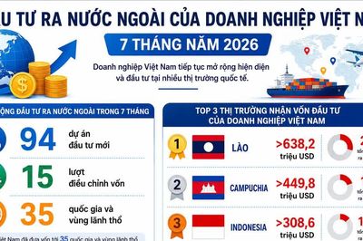 Top 3 thị trường doanh nghiệp Việt đầu tư nhiều nhất năm 2026