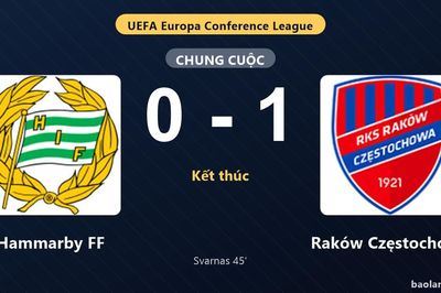 Thống kê trận đấu Hammarby FF 0-1 Raków Częstochowa: S. Svarnas tỏa sáng, Raków Częstochowa giành trọn 3 điểm