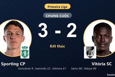Thắng vất vả Vitória SC 3-2, Sporting CP thót tim nhìn đối thủ rượt đuổi