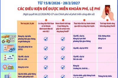 Các điều kiện để được miễn khoản phí, lệ phí theo Nghị quyết 66.22/2026/NQ-CP