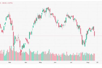 Chứng khoán 14/8: VN-Index mất 36,55 điểm, cổ phiếu công nghệ về đáy một tuần