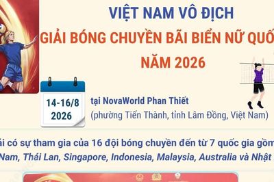 Đánh bại Thái Lan, Việt Nam vô địch giải Bóng chuyền bãi biển nữ quốc tế 2026