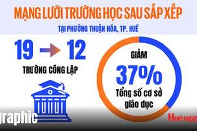 Mạng lưới trường học sau sắp xếp tại phường Thuận Hóa