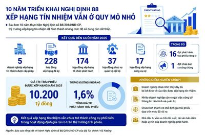 Hoàn thiện thước đo rủi ro thị trường trái phiếu