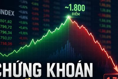 Chứng khoán tuần qua: VN-Index hụt mốc 1.800 điểm, mất gần 39 điểm