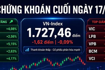 Chứng khoán cuối ngày 17/8: VN-Index giằng co, cổ phiếu phân hóa mạnh