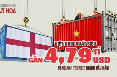 Xuất khẩu sang Anh 7 tháng đạt 5,38 tỉ USD, tăng 15,1%