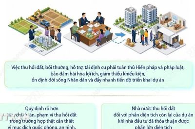 Bồi thường, hỗ trợ, tái định cư, thu hồi đất vì mục đích quốc phòng, an ninh