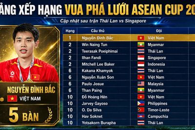 Bảng xếp hạng Vua phá lưới ASEAN Cup 2026 mới nhất: Thái Lan thêm bàn, Đình Bắc vẫn dẫn đầu
