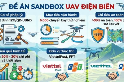 Điện Biên thử nghiệm sandbox UAV mở đường kinh tế tầm thấp