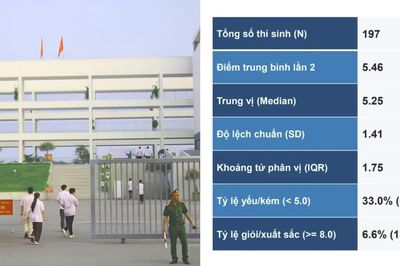 Điểm môn Anh thi lại của học sinh chuyên Anh tại Tuyên Quang thấp hơn nhiều trường chuyên