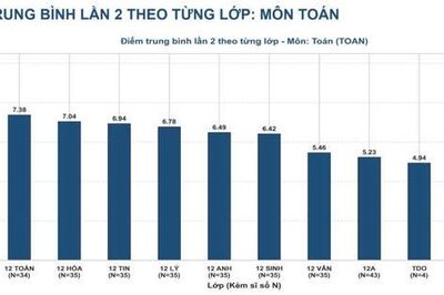 Không còn điểm 10 Toán thi lại tốt nghiệp THPT tại Tuyên Quang