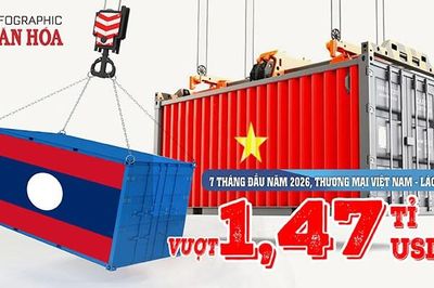 Thương mại Việt Nam - Lào 7 tháng đầu năm 2026 vượt 1,47 tỉ USD