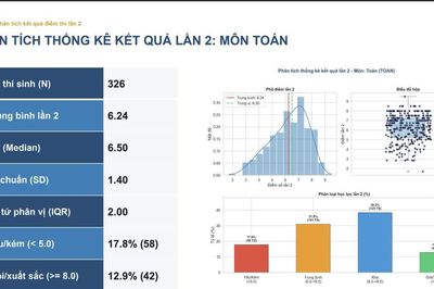 Không có thí sinh nào đạt điểm 10 môn Toán trong lần thi lại tại điểm thi chuyên Tuyên Quang