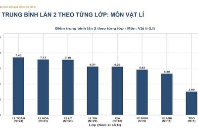 Điểm thi lại của các thí sinh tự do tại điểm thi Trường chuyên Tuyên Quang nhiều môn dưới trung bình