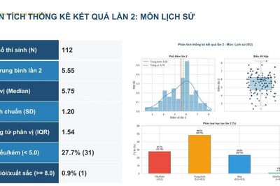 So sánh điểm thi lại ở Chuyên Tuyên Quang: 6 môn cùng giảm điểm, Lịch sử giảm mạnh nhất