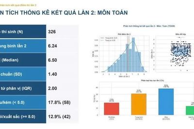 Điểm thi lại tốt nghiệp tại Tuyên Quang: Điểm môn Toán không quá cao