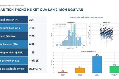 Phổ điểm môn Ngữ văn thi lại tốt nghiệp tại Trường THPT Chuyên Tuyên Quang