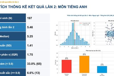 Phổ điểm Tiếng Anh thi lại tốt nghiệp ở chuyên Tuyên Quang khác lần 1 ra sao?