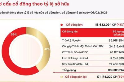 Cổ phiếu KDC xuất hiện giao dịch thỏa thuận gần 500 tỷ đồng