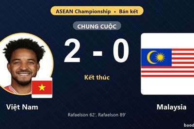 Đánh bại Malaysia 2-0, Việt Nam vào chung kết ASEAN Championship, tiễn đối thủ dừng bước