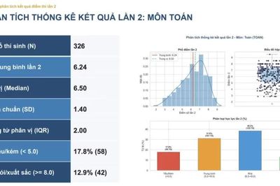 Điểm thi lại tại THPT Chuyên Tuyên Quang: Không có điểm 10 ở tất cả các môn