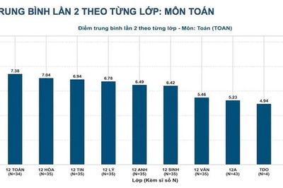 Công bố kết quả thi lại tốt nghiệp THPT của 326 thí sinh Chuyên Tuyên Quang