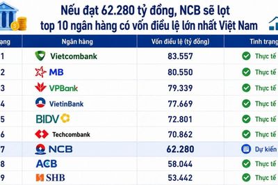 NCB kỳ vọng tăng vốn điều lệ lên hơn 62.000 tỷ đồng