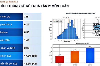 Điểm trung bình môn Toán của thí sinh chuyên Tuyên Quang giảm từ 9,58 xuống 6,24 sau thi lại