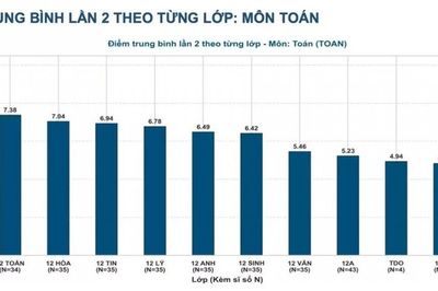Bất ngờ điểm thi Chuyên Tuyên Quang đợt 2: Không thí sinh nào chạm mốc 10 môn Toán