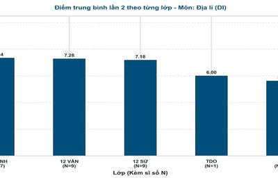 Phổ điểm môn Địa lý thi lại tốt nghiệp của thí sinh Chuyên Tuyên Quang