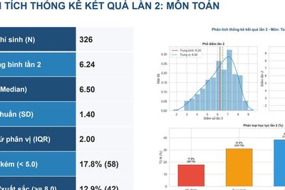 Công bố kết quả điểm thi lần 2 của Trường THPT Chuyên Tuyên Quang