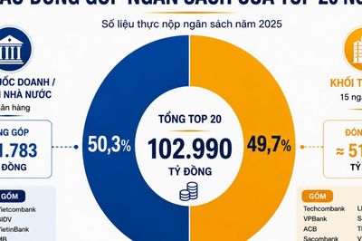 Top 20 ngân hàng nộp ngân sách gần 103.000 tỷ đồng