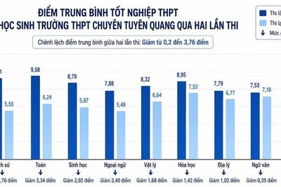 Chuyên Tuyên Quang: Phổ điểm lần hai hé lộ điều gì?