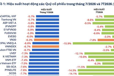 91/91 quỹ cổ phiếu đồng loạt báo lỗ nặng trong tháng 7, dòng tiền rút ra mạnh