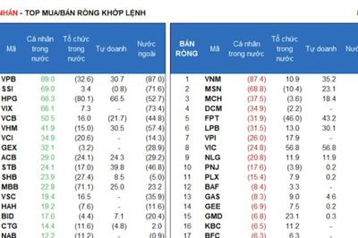 Thanh khoản cạn kiệt, cá nhân mua ròng 100 tỷ