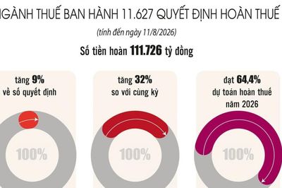 "Hoàn thuế trước, kiểm tra sau" - khơi thông dòng tiền cho doanh nghiệp