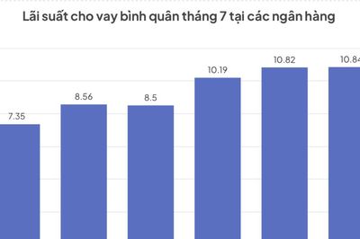 Lãi suất huy động 'leo thang', vì sao lãi vay bất ngờ chững lại?