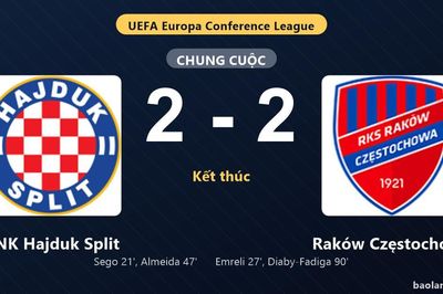 Thống kê trận đấu HNK Hajduk Split 2-2 Raków Częstochowa: Màn rượt đuổi tỷ số mãn nhãn