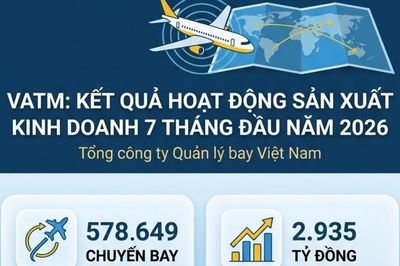 VATM điều hành an toàn hơn nửa triệu chuyến bay sau 7 tháng đầu năm 2026