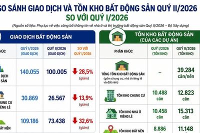 Giao dịch bất động sản giảm mạnh